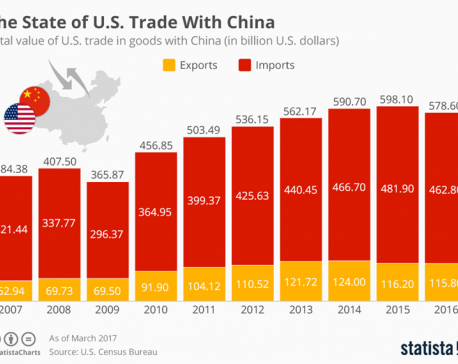State of U.S. Trade with China